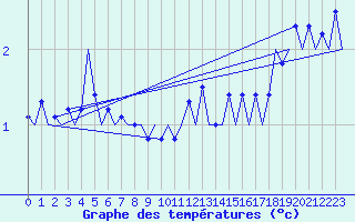 Courbe de tempratures pour Utti