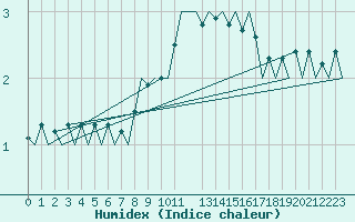 Courbe de l'humidex pour Nuernberg