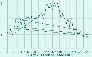 Courbe de l'humidex pour Wunstorf