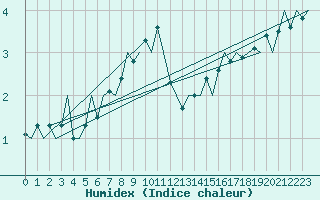 Courbe de l'humidex pour Rotterdam Airport Zestienhoven