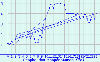 Courbe de tempratures pour Beauvechain (Be)