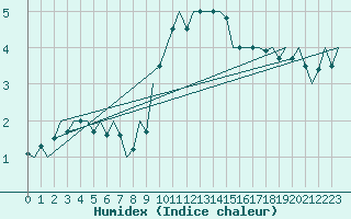 Courbe de l'humidex pour Beauvechain (Be)