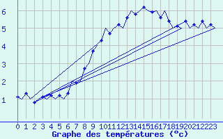Courbe de tempratures pour Muenster / Osnabrueck