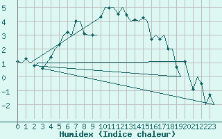 Courbe de l'humidex pour Jyvaskyla