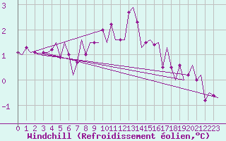 Courbe du refroidissement olien pour Vlieland