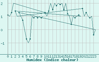 Courbe de l'humidex pour Genve (Sw)