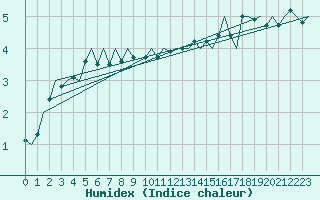 Courbe de l'humidex pour Umea Flygplats