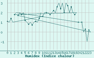 Courbe de l'humidex pour Helsinki-Vantaa