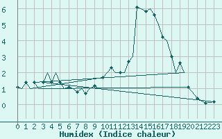 Courbe de l'humidex pour Sorkjosen