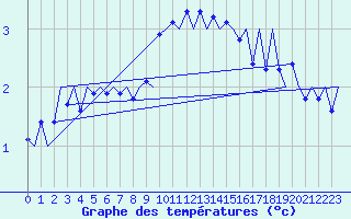 Courbe de tempratures pour Noervenich