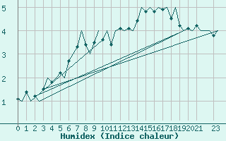 Courbe de l'humidex pour Evenes