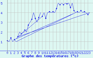 Courbe de tempratures pour Evenes