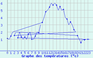 Courbe de tempratures pour Laupheim