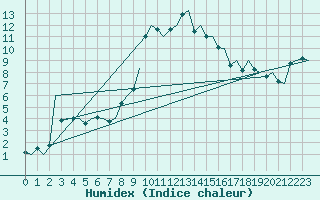 Courbe de l'humidex pour Olbia / Costa Smeralda