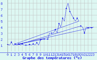 Courbe de tempratures pour Oslo / Gardermoen