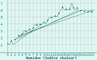 Courbe de l'humidex pour Platform P11-b Sea