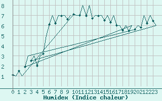 Courbe de l'humidex pour Aberdeen (UK)