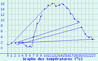 Courbe de tempratures pour Samedam-Flugplatz