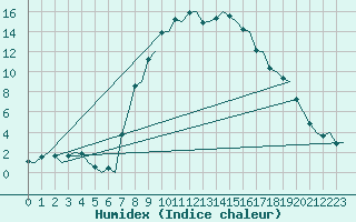 Courbe de l'humidex pour Samedam-Flugplatz