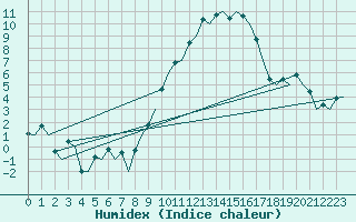 Courbe de l'humidex pour Oostende (Be)