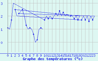 Courbe de tempratures pour Klagenfurt-Flughafen