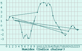 Courbe de l'humidex pour Holzdorf