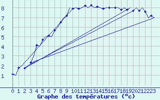 Courbe de tempratures pour Uppsala