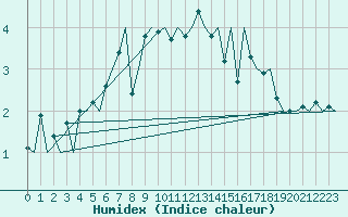 Courbe de l'humidex pour Lulea / Kallax