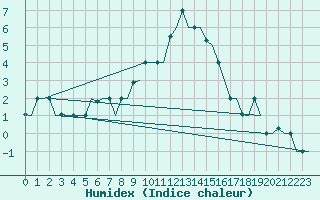 Courbe de l'humidex pour Bergamo / Orio Al Serio