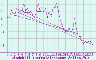 Courbe du refroidissement olien pour Kirkwall Airport