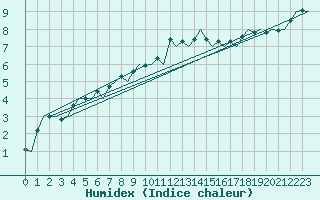 Courbe de l'humidex pour Erfurt-Bindersleben