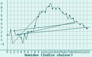 Courbe de l'humidex pour Ostrava / Mosnov