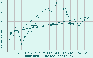 Courbe de l'humidex pour Rotterdam Airport Zestienhoven