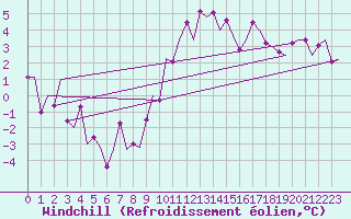 Courbe du refroidissement olien pour Frankfort (All)