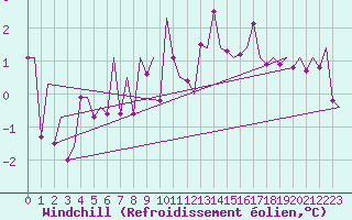 Courbe du refroidissement olien pour Altenstadt
