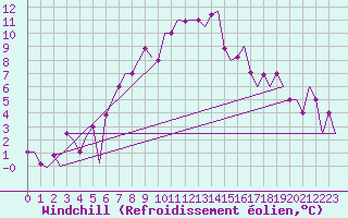 Courbe du refroidissement olien pour Merzifon
