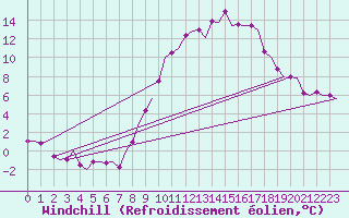 Courbe du refroidissement olien pour Madrid / Barajas (Esp)