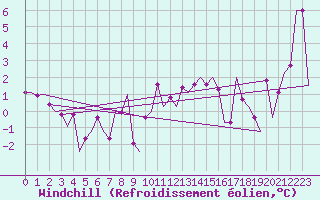 Courbe du refroidissement olien pour Vrsac