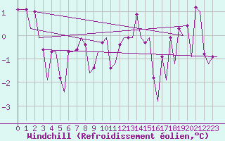 Courbe du refroidissement olien pour Vrsac