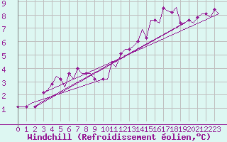 Courbe du refroidissement olien pour Linkoping / Saab
