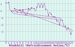 Courbe du refroidissement olien pour Laupheim