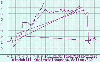 Courbe du refroidissement olien pour Woensdrecht