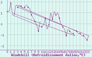Courbe du refroidissement olien pour Deelen