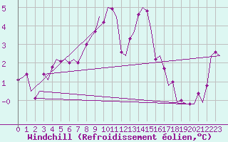Courbe du refroidissement olien pour Vlissingen
