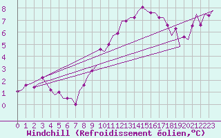 Courbe du refroidissement olien pour Luxembourg (Lux)