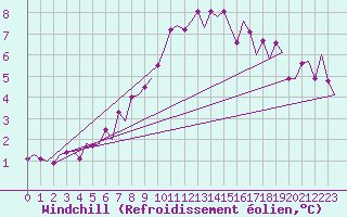 Courbe du refroidissement olien pour Duesseldorf