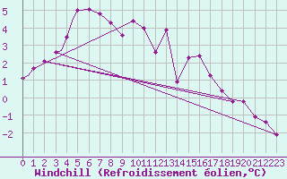 Courbe du refroidissement olien pour Waddington