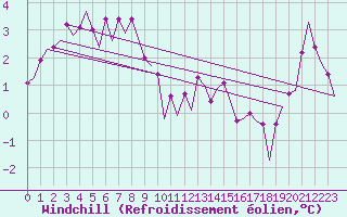 Courbe du refroidissement olien pour Platform L9-ff-1 Sea