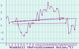 Courbe du refroidissement olien pour Frankfort (All)