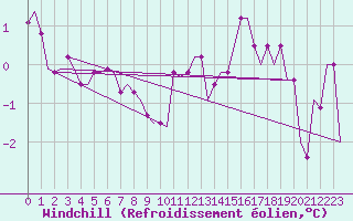Courbe du refroidissement olien pour Seinajoki-Ilmajok